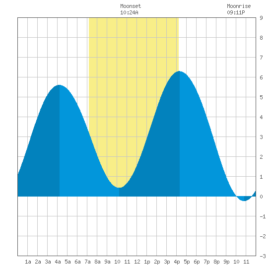 Bowdoinham tide chart for Sunday, January 3, 2021