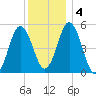 Bowdoinham tide chart for Monday, January 4, 2021