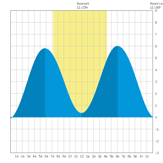 Bowdoinham tide chart for Tuesday, January 5, 2021
