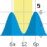 Bowdoinham tide chart for Tuesday, January 5, 2021