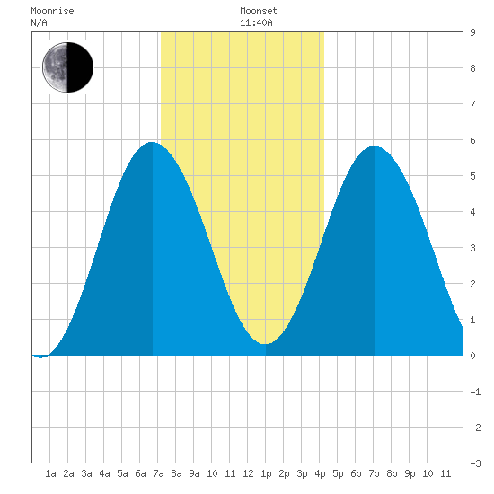 Bowdoinham tide chart for Wednesday, January 6, 2021