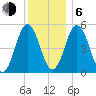 Bowdoinham tide chart for Wednesday, January 6, 2021