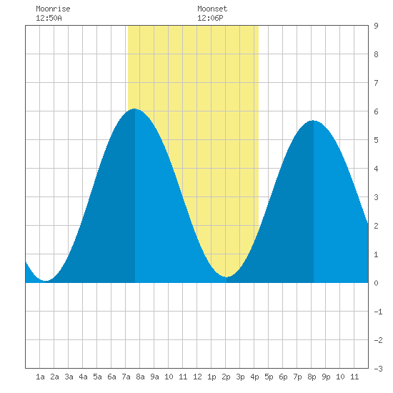 Bowdoinham tide chart for Thursday, January 7, 2021