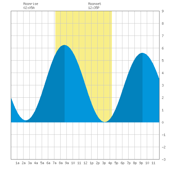 Bowdoinham tide chart for Friday, January 8, 2021
