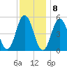Bowdoinham tide chart for Friday, January 8, 2021