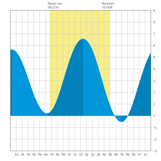 Bowdoinham tide chart for Wednesday, February 10, 2021