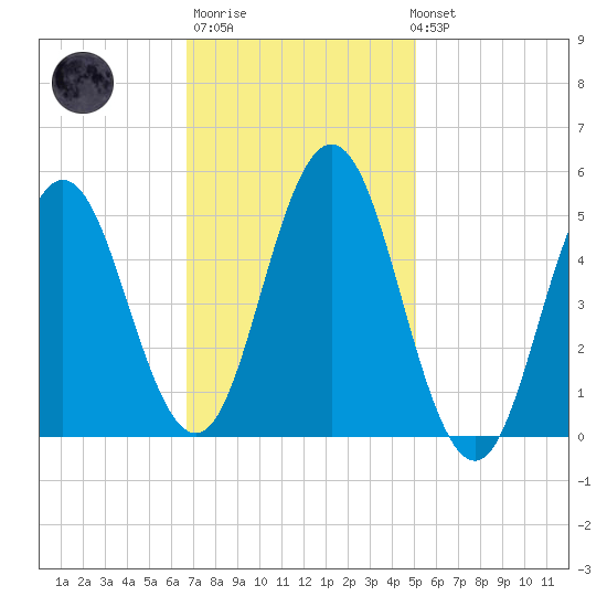 Bowdoinham tide chart for Thursday, February 11, 2021