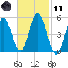 Bowdoinham tide chart for Thursday, February 11, 2021