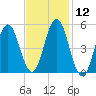 Bowdoinham tide chart for Friday, February 12, 2021