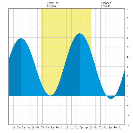 Bowdoinham tide chart for Saturday, February 13, 2021