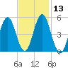 Bowdoinham tide chart for Saturday, February 13, 2021