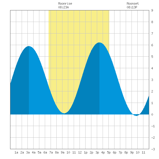 Bowdoinham tide chart for Sunday, February 14, 2021