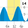 Bowdoinham tide chart for Sunday, February 14, 2021