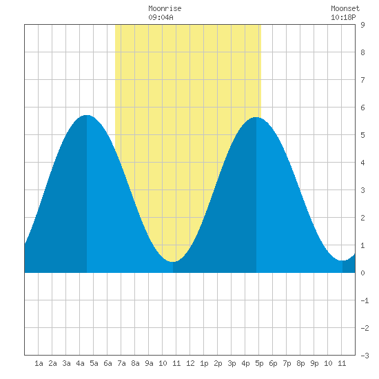 Bowdoinham tide chart for Tuesday, February 16, 2021