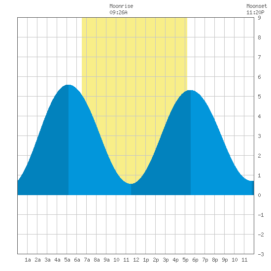 Bowdoinham tide chart for Wednesday, February 17, 2021