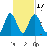 Bowdoinham tide chart for Wednesday, February 17, 2021