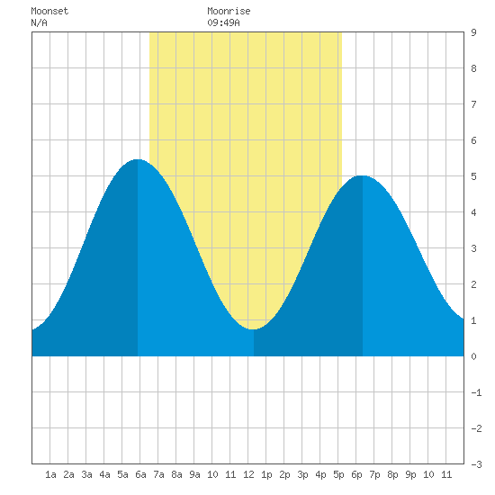 Bowdoinham tide chart for Thursday, February 18, 2021