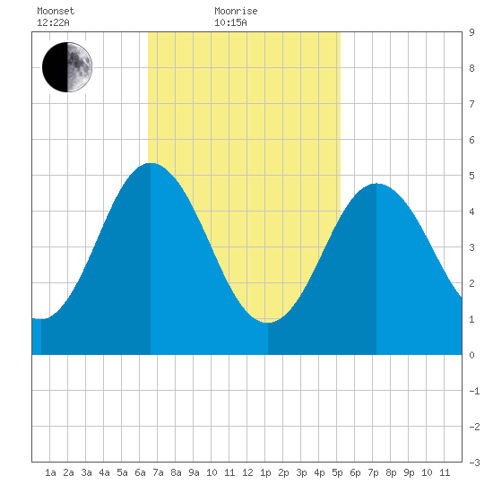 Bowdoinham tide chart for Friday, February 19, 2021
