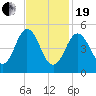 Bowdoinham tide chart for Friday, February 19, 2021
