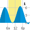 Bowdoinham tide chart for Monday, February 1, 2021