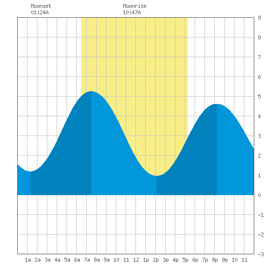 Bowdoinham tide chart for Saturday, February 20, 2021