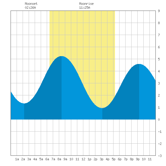 Bowdoinham tide chart for Sunday, February 21, 2021
