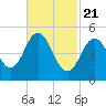 Bowdoinham tide chart for Sunday, February 21, 2021