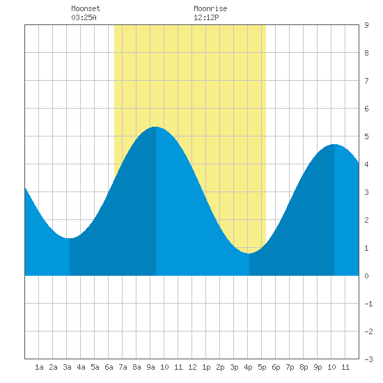 Bowdoinham tide chart for Monday, February 22, 2021