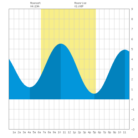 Bowdoinham tide chart for Tuesday, February 23, 2021
