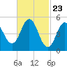 Bowdoinham tide chart for Tuesday, February 23, 2021