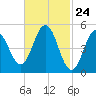 Bowdoinham tide chart for Wednesday, February 24, 2021