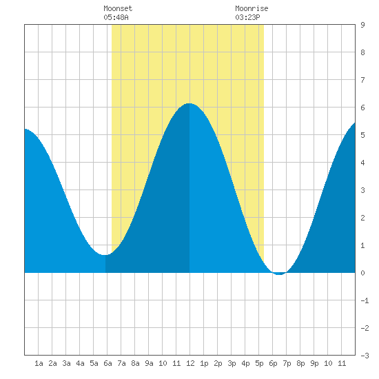 Bowdoinham tide chart for Thursday, February 25, 2021