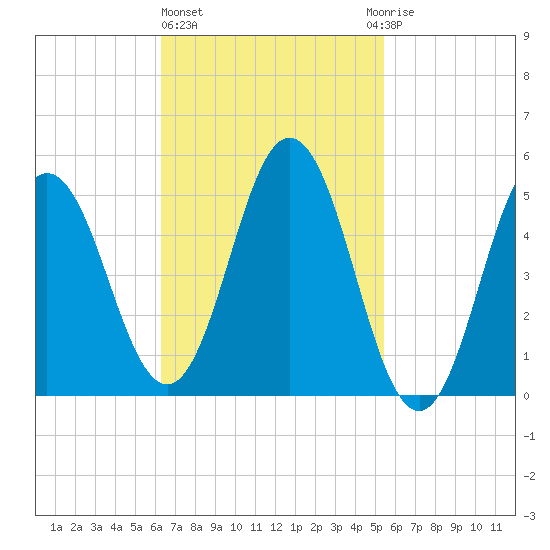Bowdoinham tide chart for Friday, February 26, 2021