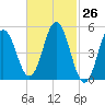 Bowdoinham tide chart for Friday, February 26, 2021