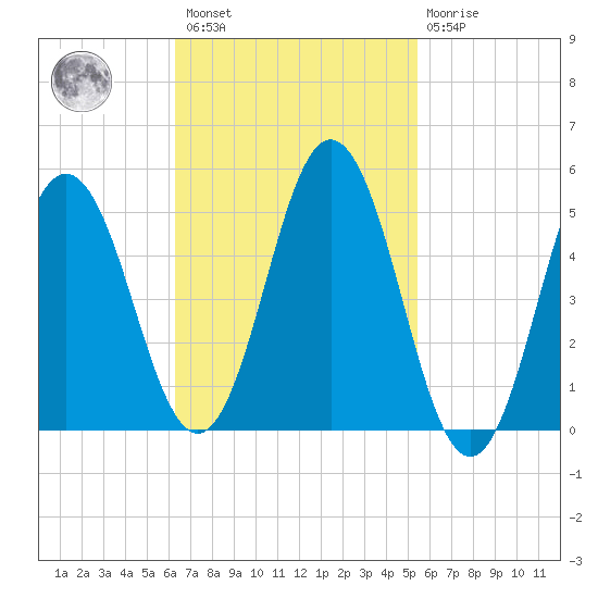 Bowdoinham tide chart for Saturday, February 27, 2021
