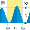 Bowdoinham tide chart for Saturday, February 27, 2021