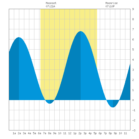 Bowdoinham tide chart for Sunday, February 28, 2021