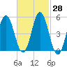 Bowdoinham tide chart for Sunday, February 28, 2021