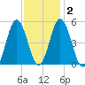 Bowdoinham tide chart for Tuesday, February 2, 2021