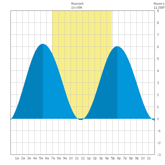 Bowdoinham tide chart for Wednesday, February 3, 2021