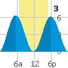 Bowdoinham tide chart for Wednesday, February 3, 2021