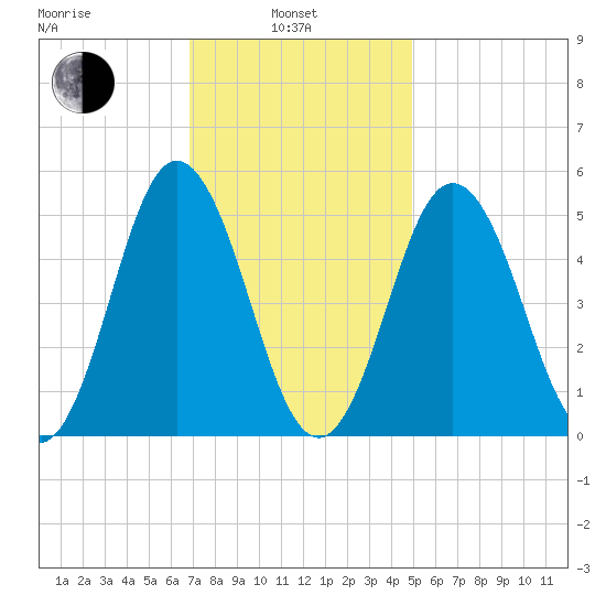 Bowdoinham tide chart for Thursday, February 4, 2021