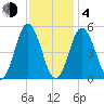 Bowdoinham tide chart for Thursday, February 4, 2021