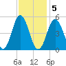 Bowdoinham tide chart for Friday, February 5, 2021