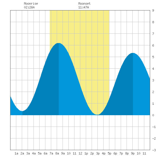 Bowdoinham tide chart for Saturday, February 6, 2021