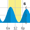 Bowdoinham tide chart for Saturday, February 6, 2021