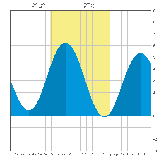 Bowdoinham tide chart for Sunday, February 7, 2021