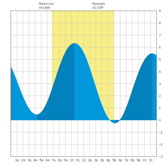 Bowdoinham tide chart for Monday, February 8, 2021
