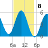Bowdoinham tide chart for Monday, February 8, 2021