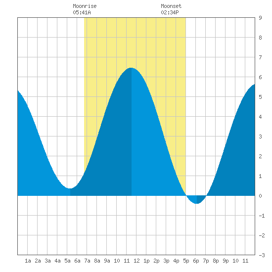 Bowdoinham tide chart for Tuesday, February 9, 2021